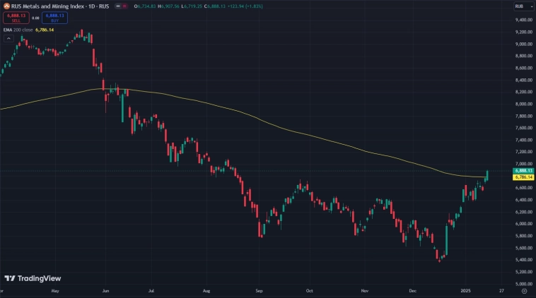 Индекс металлов и добычи