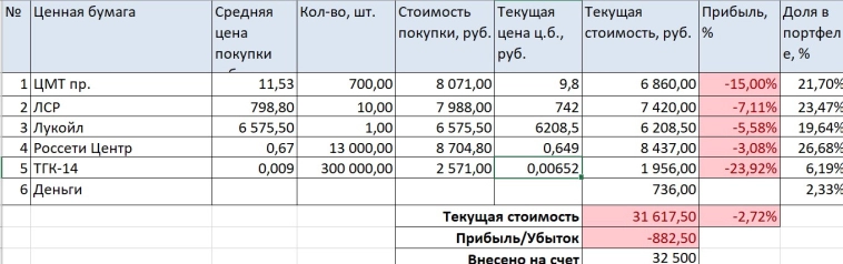 Портфель 100$ на пенсию Июнь 2025 Портфель 100$ на пенсию Июнь 2025