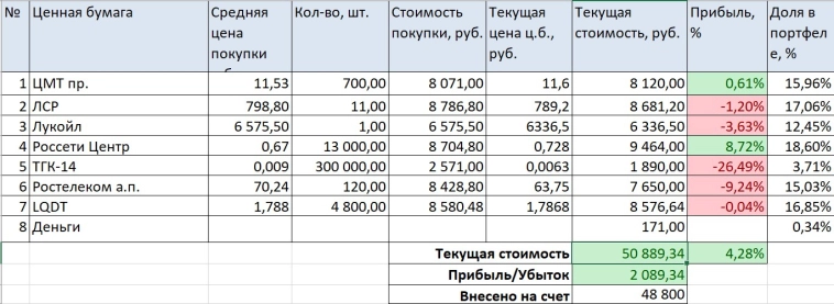 Портфель 100$ на пенсию август 2025 Портфель 100$ на пенсию август 2025
