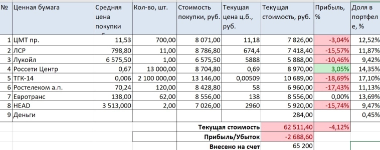 Портфель 100$ на пенсию октябрь 2025. Новый портфель выкуп заблокированных акций