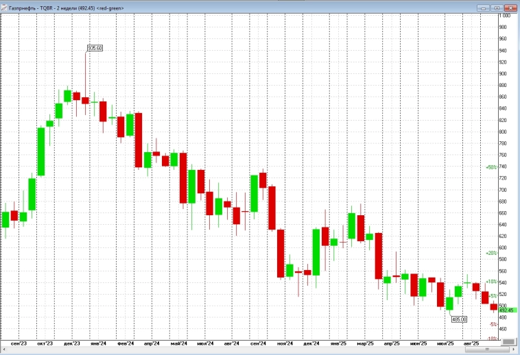 Газпромнефть (СИБНЕФТЬ) отсечка на дивы 10 октября.