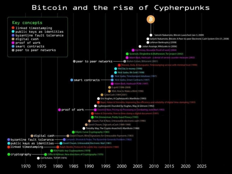 Истинное происхождение Bitcoin: Коллективное творчество десятилетий Истинное происхождение Bitcoin: Коллективное творчество десятилетий