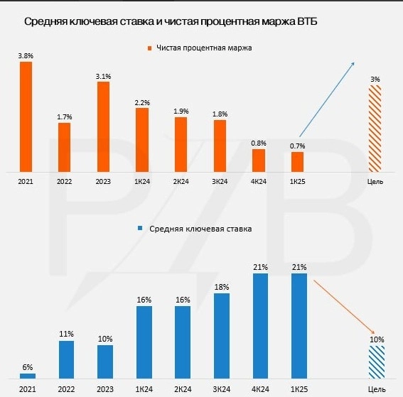 Целевая цена акций ВТБ по оценке источника РДВ на сегодня = 150 руб.