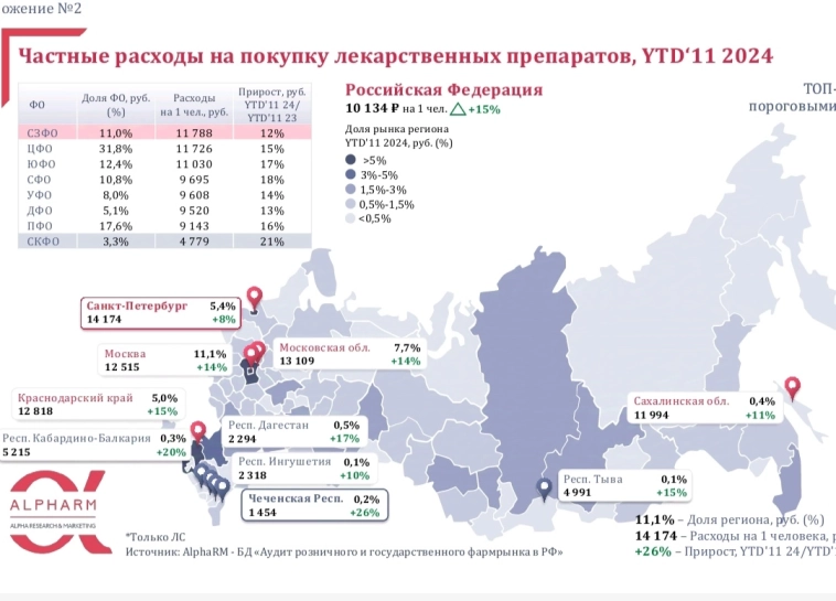 ⚡Граждане потратились на лекарства, фармацевтические продажи за 11 мес двузначный прирост , Озон вошёл в топ 10