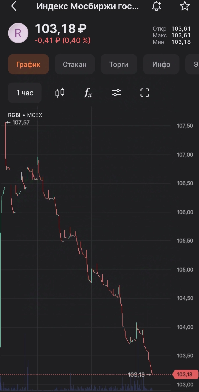 ⚡Нерезиденты распродали ОФЗ
