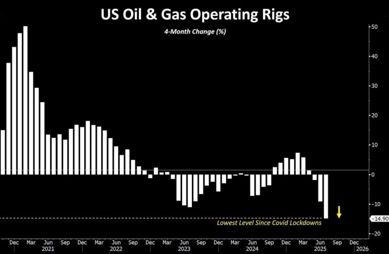 ⚡США в срочном порядке закрывают буровые установки из-за больших убытков сланцевиков