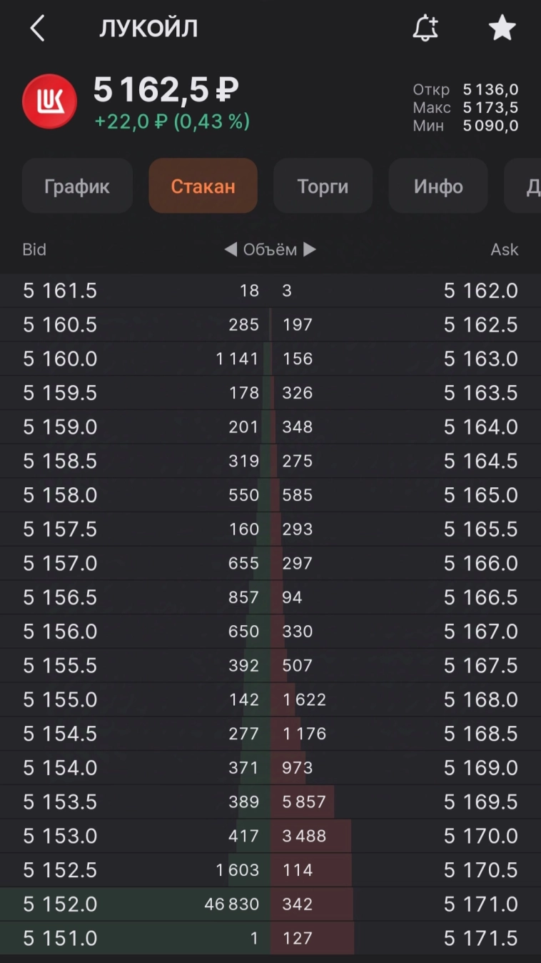 ⚡В ЛУКОЙЛе паника у шортистов, на сотни млн заявки пытаются откупить после новостей