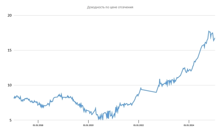 Размещение ОФЗ Размещение ОФЗ