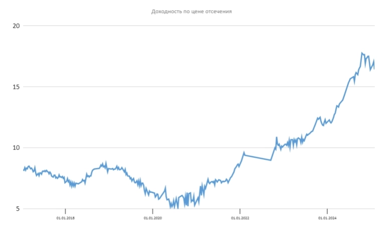 Размещение ОФЗ Размещение ОФЗ