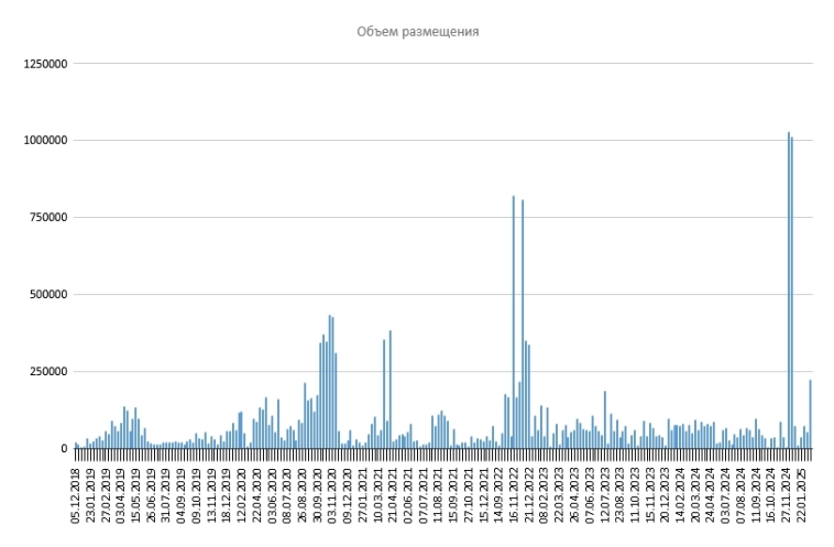 Размещение ОФЗ Размещение ОФЗ