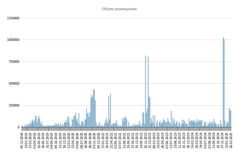 Размещение ОФЗ