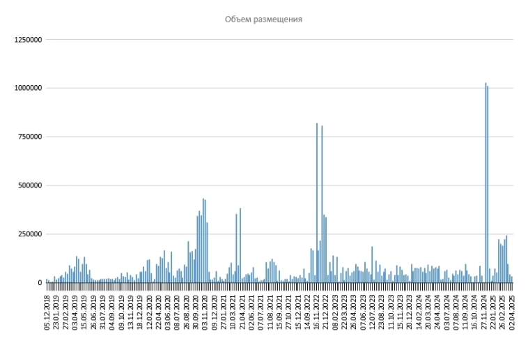 Размещение ОФЗ