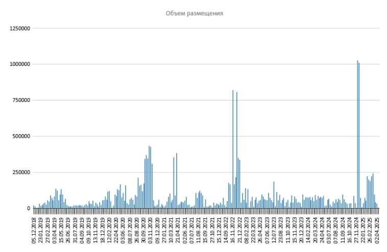 Размещение ОФЗ Размещение ОФЗ