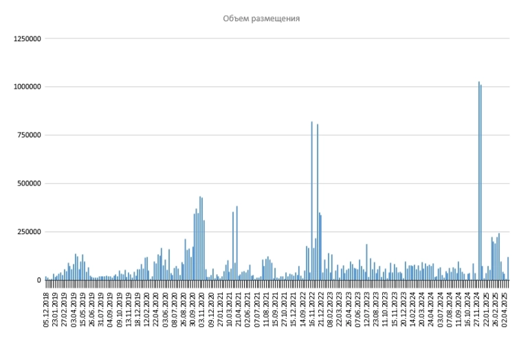 Размещение ОФЗ Размещение ОФЗ