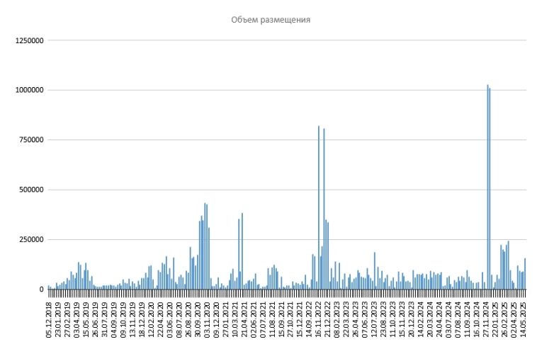 Размещение ОФЗ