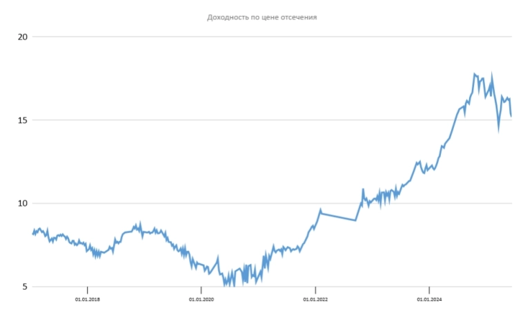 Размещение ОФЗ