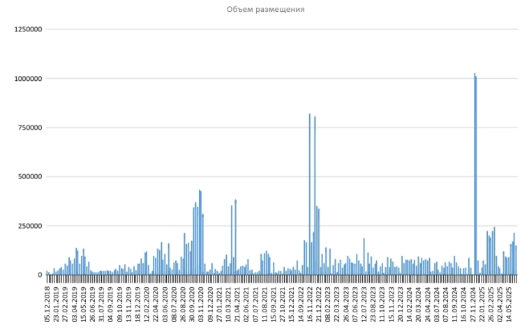Размещение ОФЗ