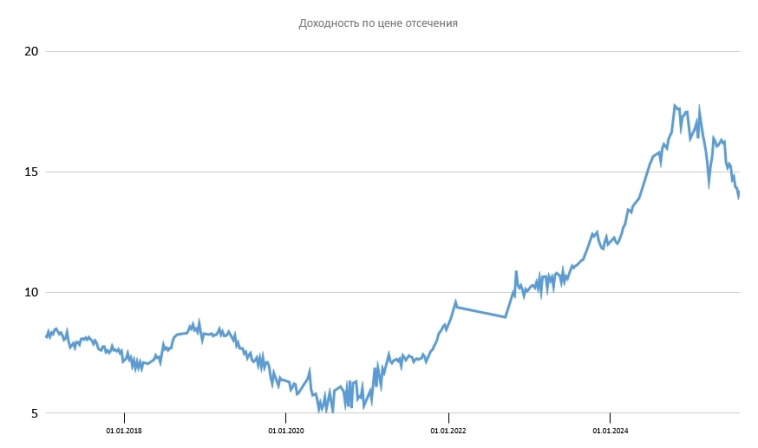 Размещение ОФЗ Размещение ОФЗ