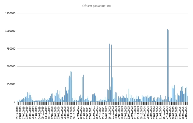 Размещение ОФЗ Размещение ОФЗ