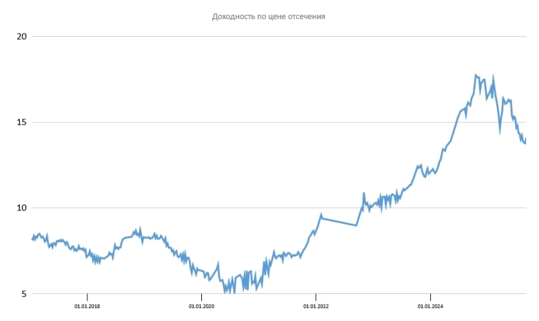 Размещение ОФЗ Размещение ОФЗ