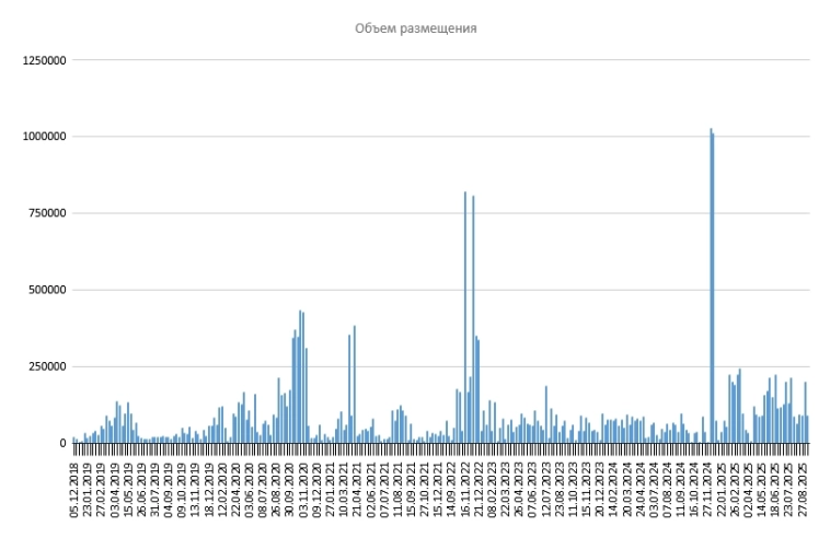Размещение ОФЗ Размещение ОФЗ