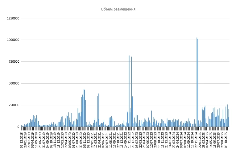 Размещение ОФЗ