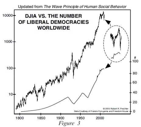Глобальная демократия находится в шатком положении (перевод с elliottwave com) Глобальная демократия находится в шатком положении (перевод с elliottwave com)