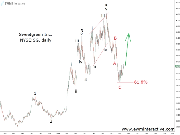 Ясная, но все еще рискованная установка волн Эллиотта от Sweetgreen