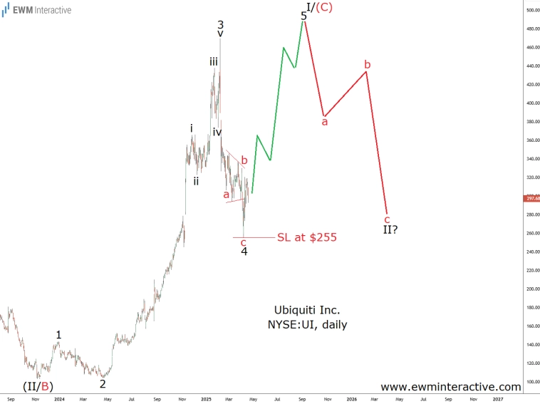 Акции Ubiquiti падают, но не выходят из игры (анализ волн Эллиотта)
