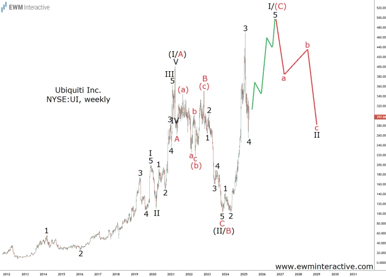 Акции Ubiquiti падают, но не выходят из игры (анализ волн Эллиотта)