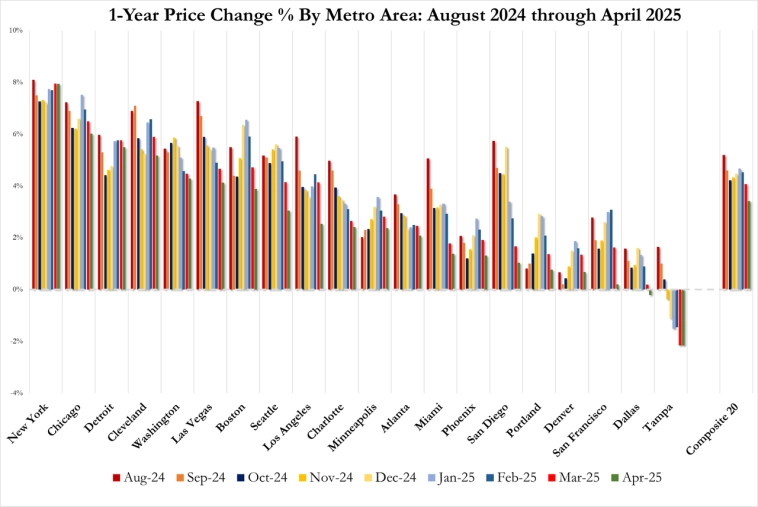 Цены на жилье в США резко упали в апреле — самое большое падение с декабря 2022 года