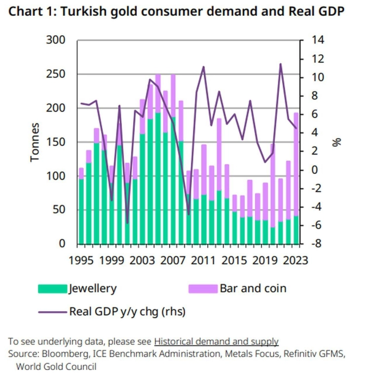 Несмотря на доступ к доллару и репрессии правительства, турки сидят на домашнем золоте на сумму 331 миллиард долларов