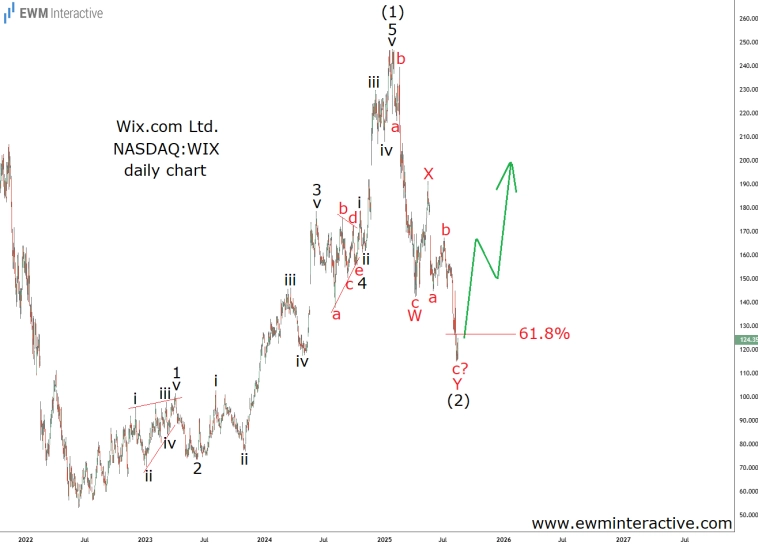 Волны Эллиотта и фундаментальные факторы совпадают в акциях WIX