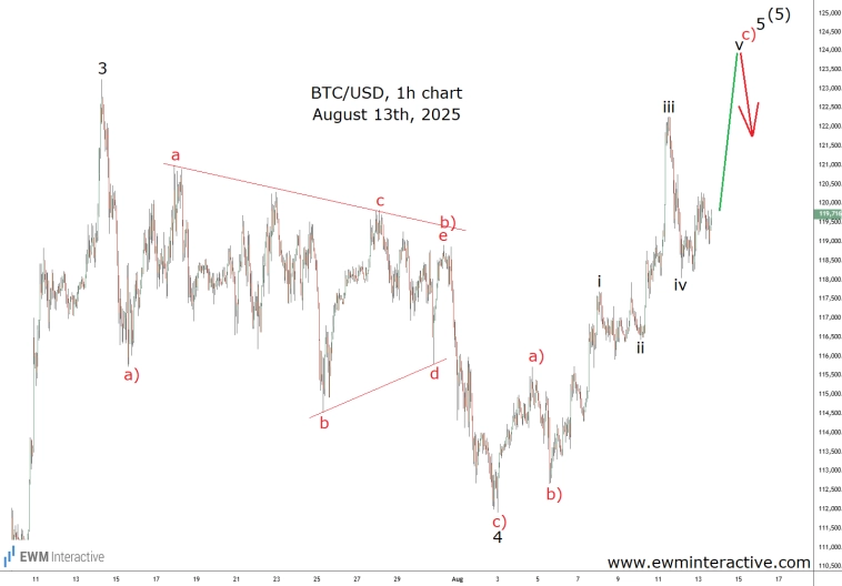 Биткоин и анатомия медвежьего разворота (анализ волн Эллиотта)