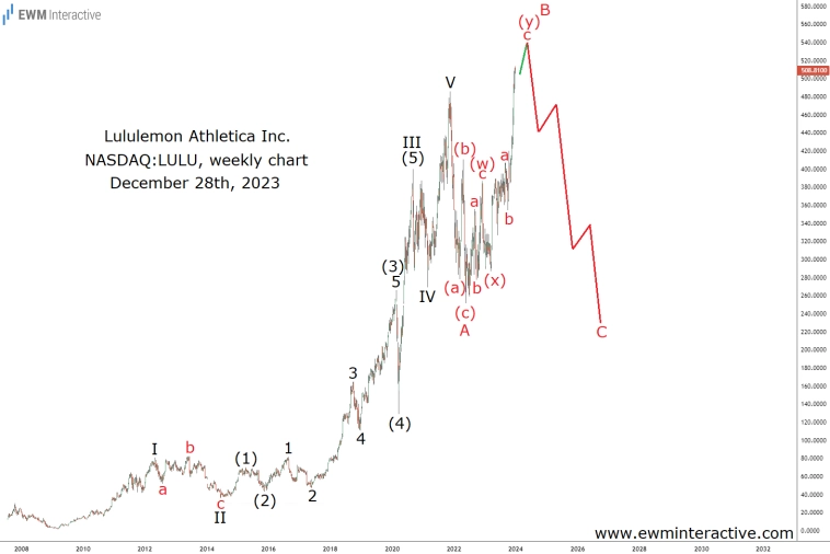Волны Эллиотта предупредили нас о крахе Lululemon