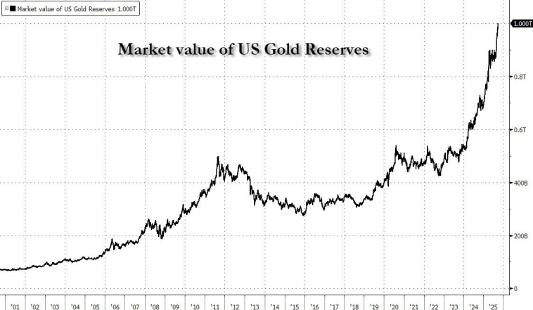 Переоценка золота неизбежна? Казначейские запасы США впервые превысили 1 триллион долларов