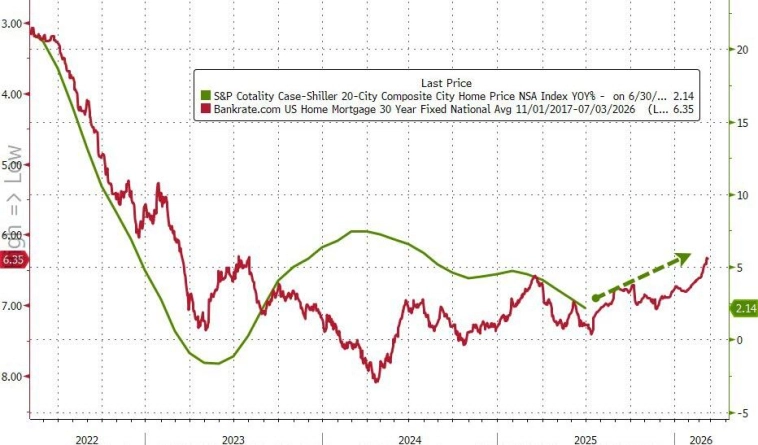 Цены на жильё в США снизились пятый месяц подряд в июле, во главе с Тампой