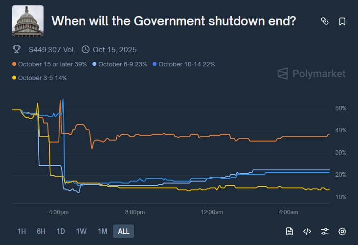 Шатдаун наступил: как долго он продлится, на что повлияет и что будет дальше?