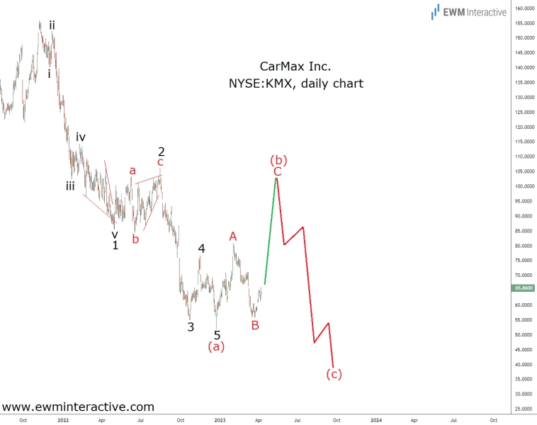 Падением CarMax на 60% в 2025 году не стало сюрпризом (анализ волн Эллиотта)