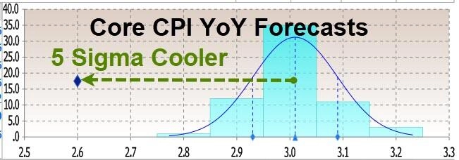 Целевой показатель инфляции ФРС приближается, ИПЦ в США в ноябре упал сильнее, чем ожидалось