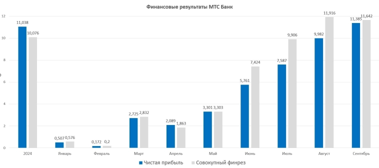 МТС Банк – интересный игрок в тени лидеров сектора МТС Банк – интересный игрок в тени лидеров сектора