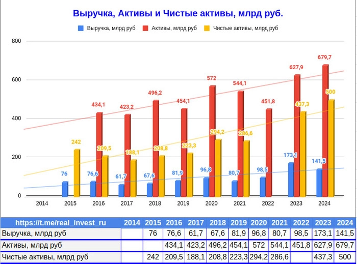 Совкомфлот опубликовала финансовые итоги 2024 года