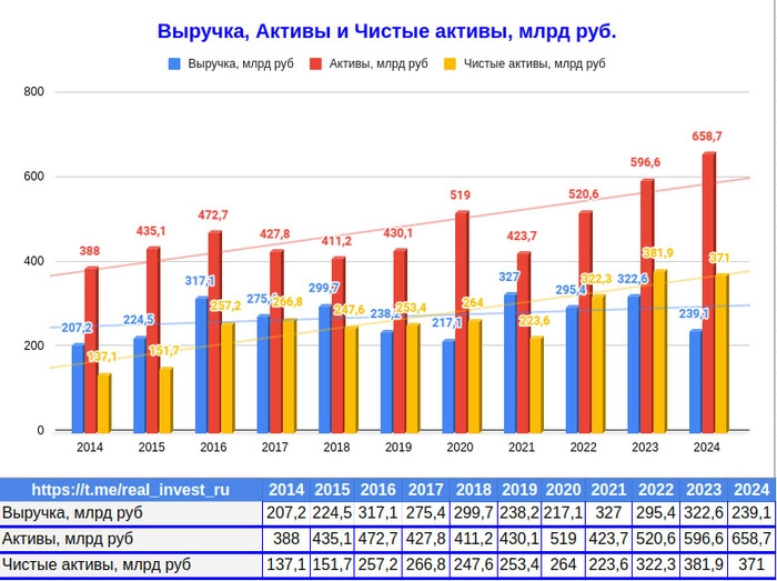 💎Алроса опубликовала финансовые итоги 2024 года 💎Алроса опубликовала финансовые итоги 2024 года