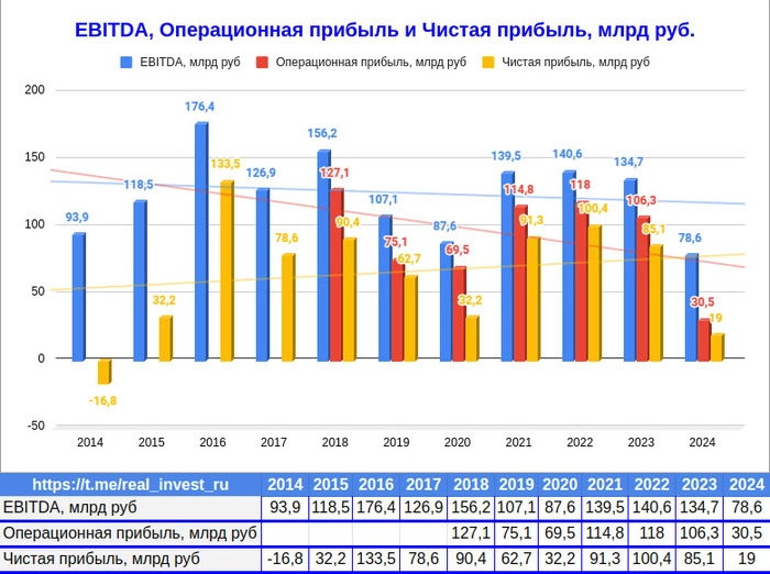 💎Алроса опубликовала финансовые итоги 2024 года 💎Алроса опубликовала финансовые итоги 2024 года
