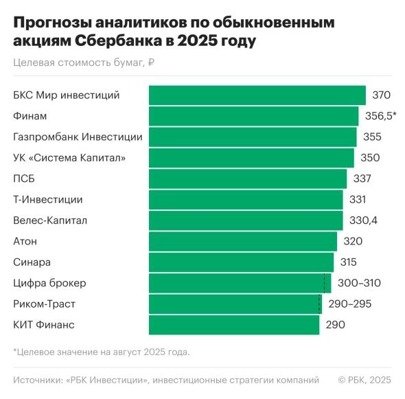 Аналитики инвестдомов позитивно смотрят на акции Сбера в 2025г, давая таргеты от 290 до 370 руб (тек 272 руб) — РБК