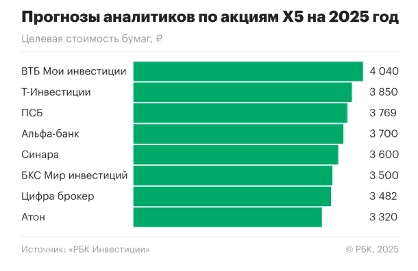 Аналитики позитивно смотрят на акции X5 в 2025г: таргеты 3320-4040 руб/акция, дивиденды 500-800 руб/акция — РБК