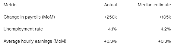 Сильный отчет по занятости в США подтверждает необходимость приостановки снижения ставки ФРС — Bloomberg