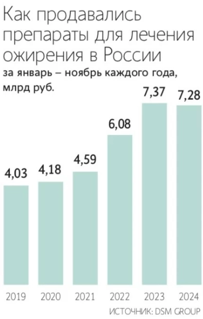 Продажи препаратов для похудения показали падение после пятилетнего роста — Ведомости Продажи препаратов для похудения показали падение после пятилетнего роста — Ведомости