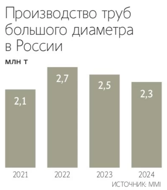 Производство труб большого диаметра (ТБД) в России в 2024г снизилось на 8% г/г до 2,3 млн т — Ведомости со ссылкой на Metals & Mining Intelligence (MMI)