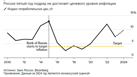 Годовой рост цен в конце 2024 года, вероятно, достигнет 9,8% — прогноз 11 экономистов, опрошенных Bloomberg